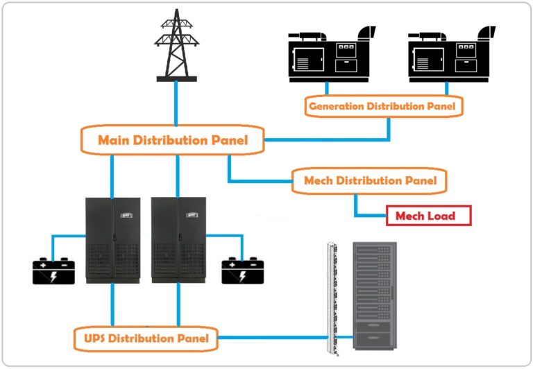 Data center Tier 2 power distribution design.