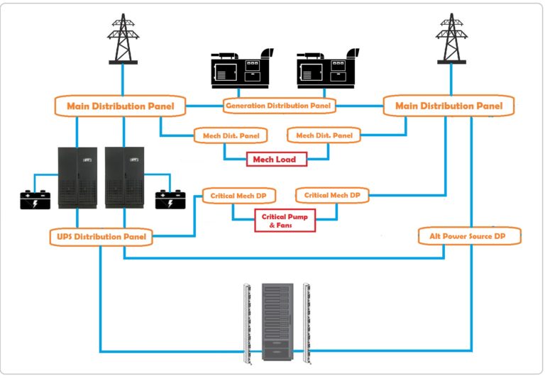 Server room Tier 3 power distribution network design.