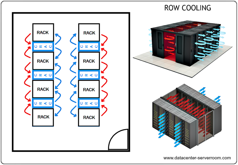 Server room cooling Row Cooling Method using CRAC Unit.