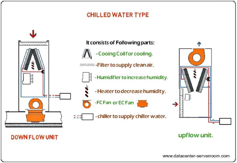 Chilled water type server room air cooling system unit for server room and data center (datacenter)