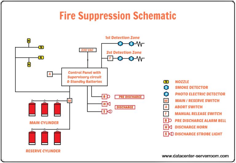 Fire system is important in data center design.