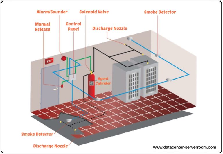 Fire suppression system for data center and server room.