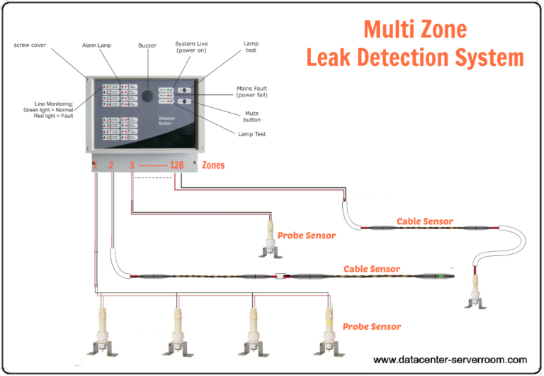 Multi Zone wate leak detection system