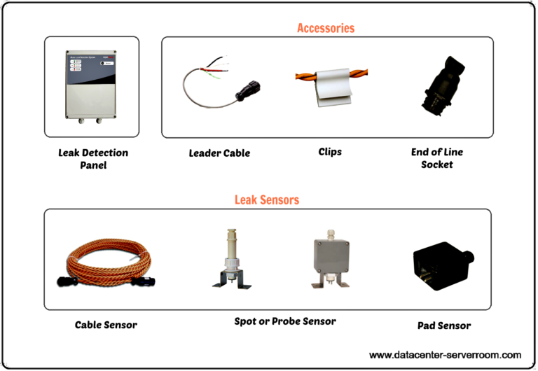 Water leak sensor cable and probe sensor, spot sensor