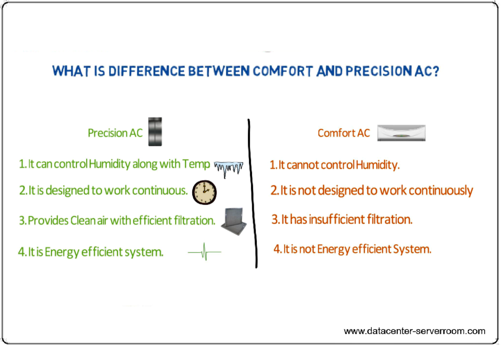 Different between server room Precision air conditioner and confort AC