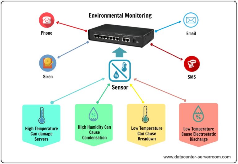 Environmental monitoring for data center (datacenter) and server room.